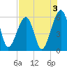 Chester tide chart for Saturday, August 3, 2024