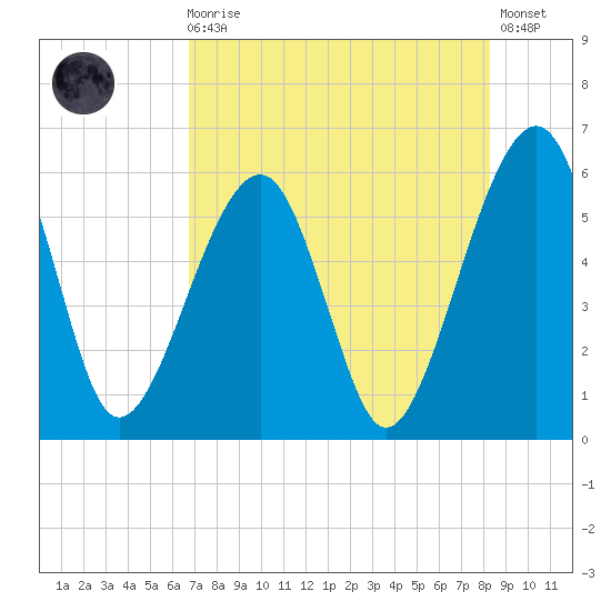 Chester tide chart for Sunday, August 4, 2024