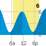 Chester tide chart for Tuesday, August 6, 2024