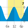 Chester tide chart for Wednesday, August 7, 2024