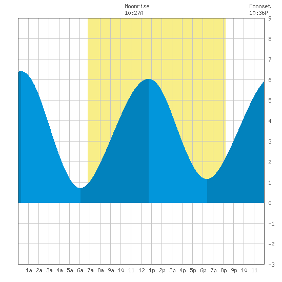 Chester tide chart for Thursday, August 8, 2024