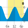 Chester tide chart for Thursday, August 8, 2024
