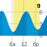 Chester tide chart for Friday, August 9, 2024