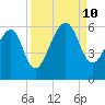 Chester tide chart for Tuesday, September 10, 2024