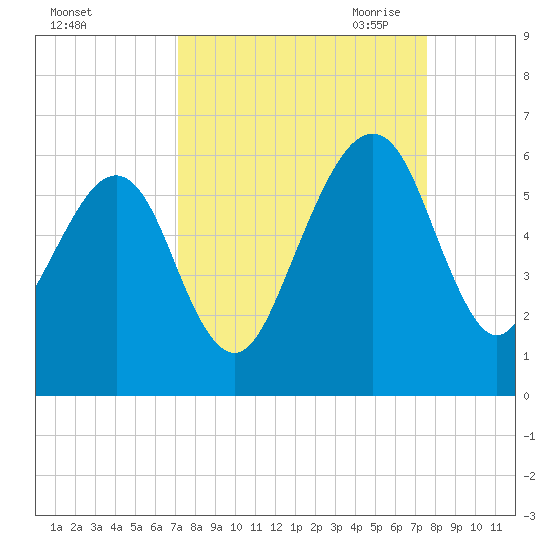 Chester tide chart for Thursday, September 12, 2024