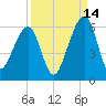 Chester tide chart for Saturday, September 14, 2024