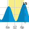 Chester tide chart for Sunday, September 15, 2024