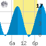 Chester tide chart for Tuesday, September 17, 2024