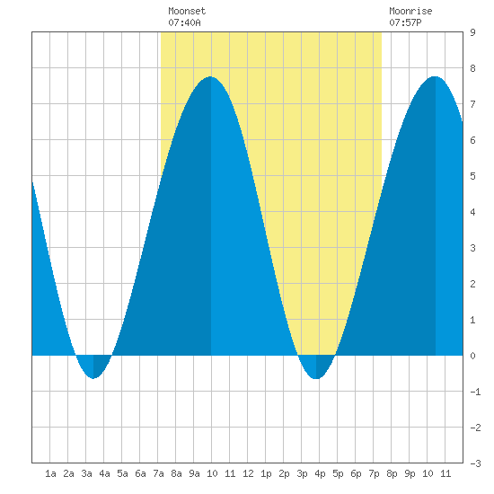 Chester tide chart for Wednesday, September 18, 2024