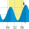 Chester tide chart for Sunday, September 1, 2024
