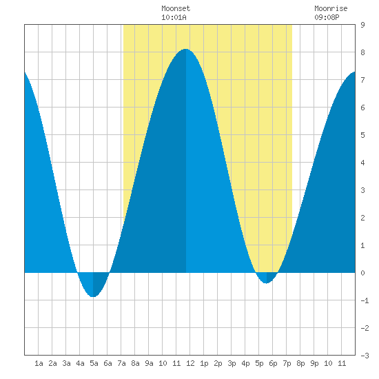 Chester tide chart for Friday, September 20, 2024