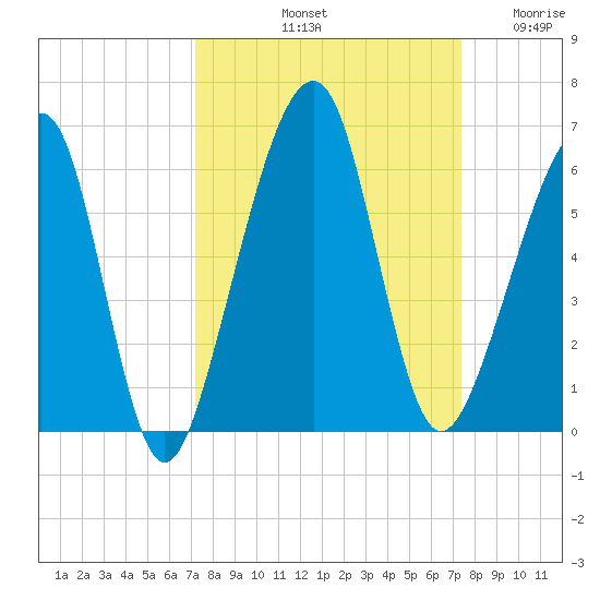 Chester tide chart for Saturday, September 21, 2024