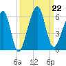 Chester tide chart for Sunday, September 22, 2024