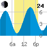Chester tide chart for Tuesday, September 24, 2024
