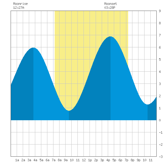 Chester tide chart for Wednesday, September 25, 2024