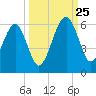 Chester tide chart for Wednesday, September 25, 2024