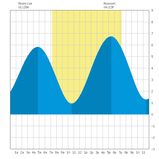 Chester tide chart for Thursday, September 26, 2024