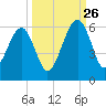 Chester tide chart for Thursday, September 26, 2024