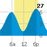 Chester tide chart for Friday, September 27, 2024
