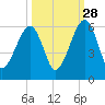 Chester tide chart for Saturday, September 28, 2024