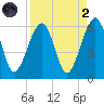 Chester tide chart for Monday, September 2, 2024
