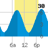 Chester tide chart for Monday, September 30, 2024