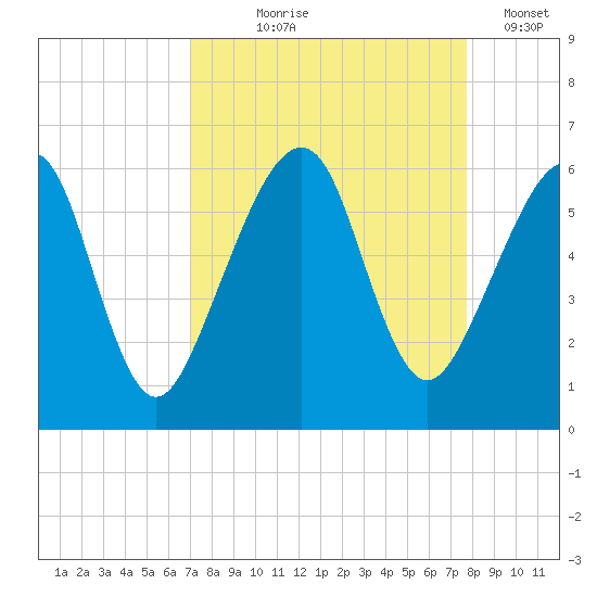 Chester tide chart for Friday, September 6, 2024