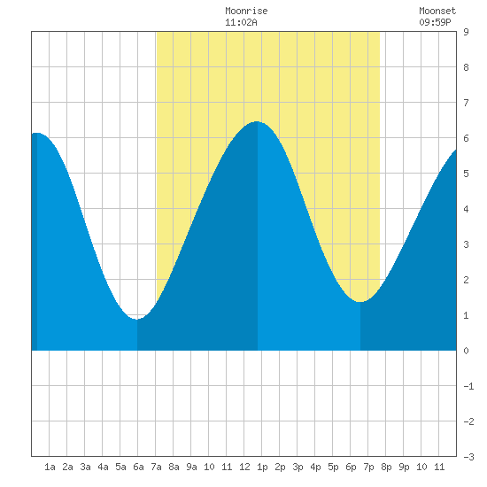 Chester tide chart for Saturday, September 7, 2024