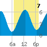 Chester tide chart for Saturday, September 7, 2024