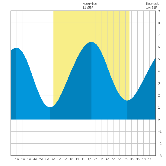 Chester tide chart for Sunday, September 8, 2024