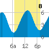 Chester tide chart for Sunday, September 8, 2024