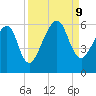 Chester tide chart for Monday, September 9, 2024
