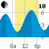 Chester tide chart for Thursday, October 10, 2024