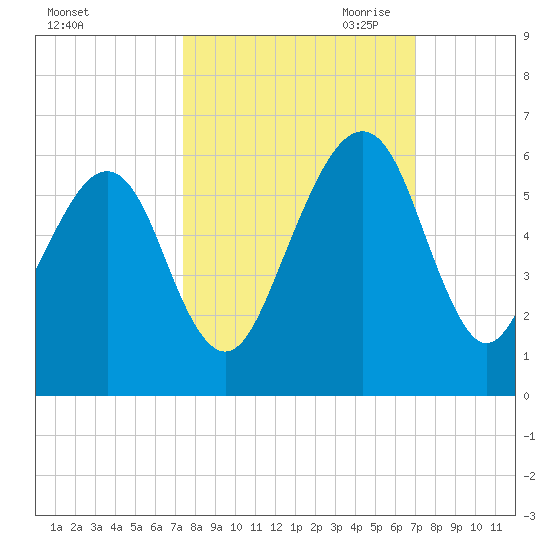 Chester tide chart for Friday, October 11, 2024