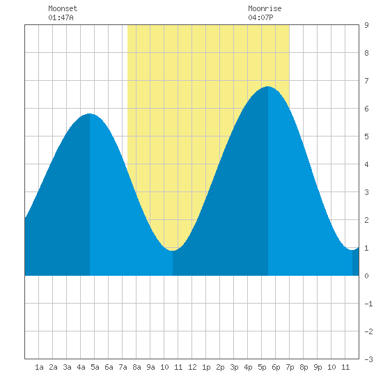 Chester tide chart for Saturday, October 12, 2024