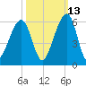 Chester tide chart for Sunday, October 13, 2024