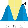 Chester tide chart for Monday, October 14, 2024