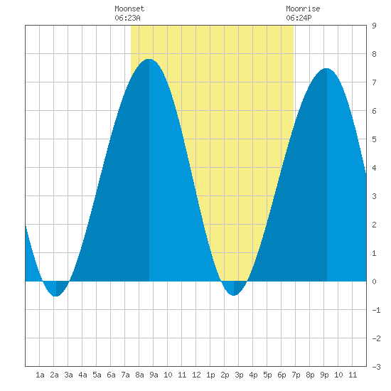 Chester tide chart for Wednesday, October 16, 2024