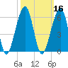Chester tide chart for Wednesday, October 16, 2024