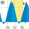 Chester tide chart for Thursday, October 17, 2024