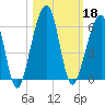 Chester tide chart for Friday, October 18, 2024