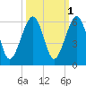 Chester tide chart for Tuesday, October 1, 2024