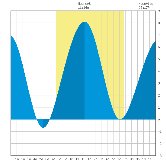 Chester tide chart for Sunday, October 20, 2024