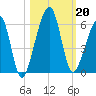 Chester tide chart for Sunday, October 20, 2024