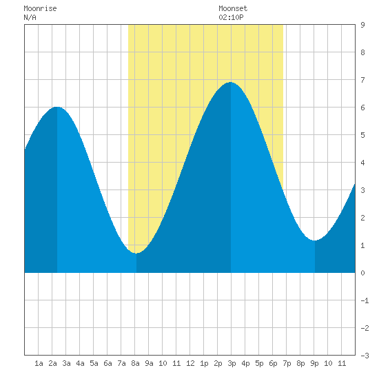 Chester tide chart for Wednesday, October 23, 2024