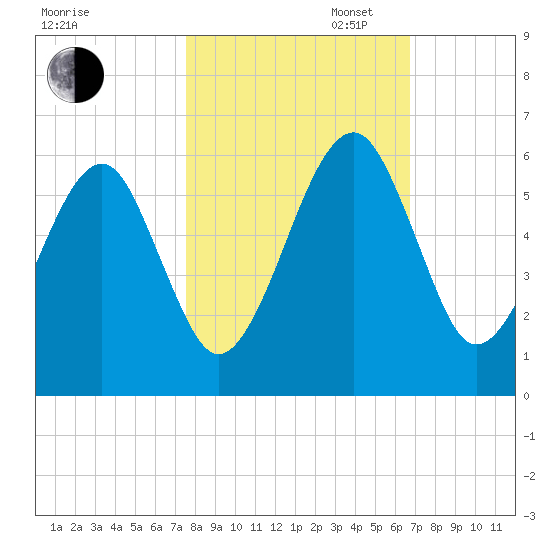 Chester tide chart for Thursday, October 24, 2024