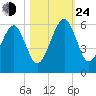 Chester tide chart for Thursday, October 24, 2024