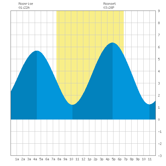 Chester tide chart for Friday, October 25, 2024