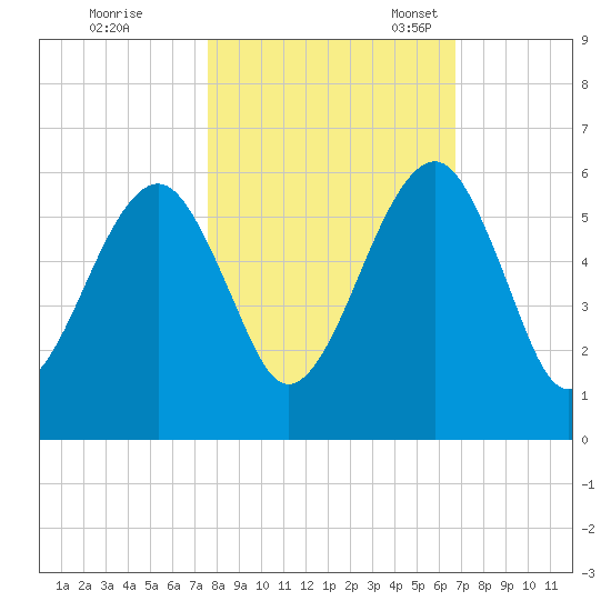 Chester tide chart for Saturday, October 26, 2024