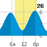 Chester tide chart for Saturday, October 26, 2024